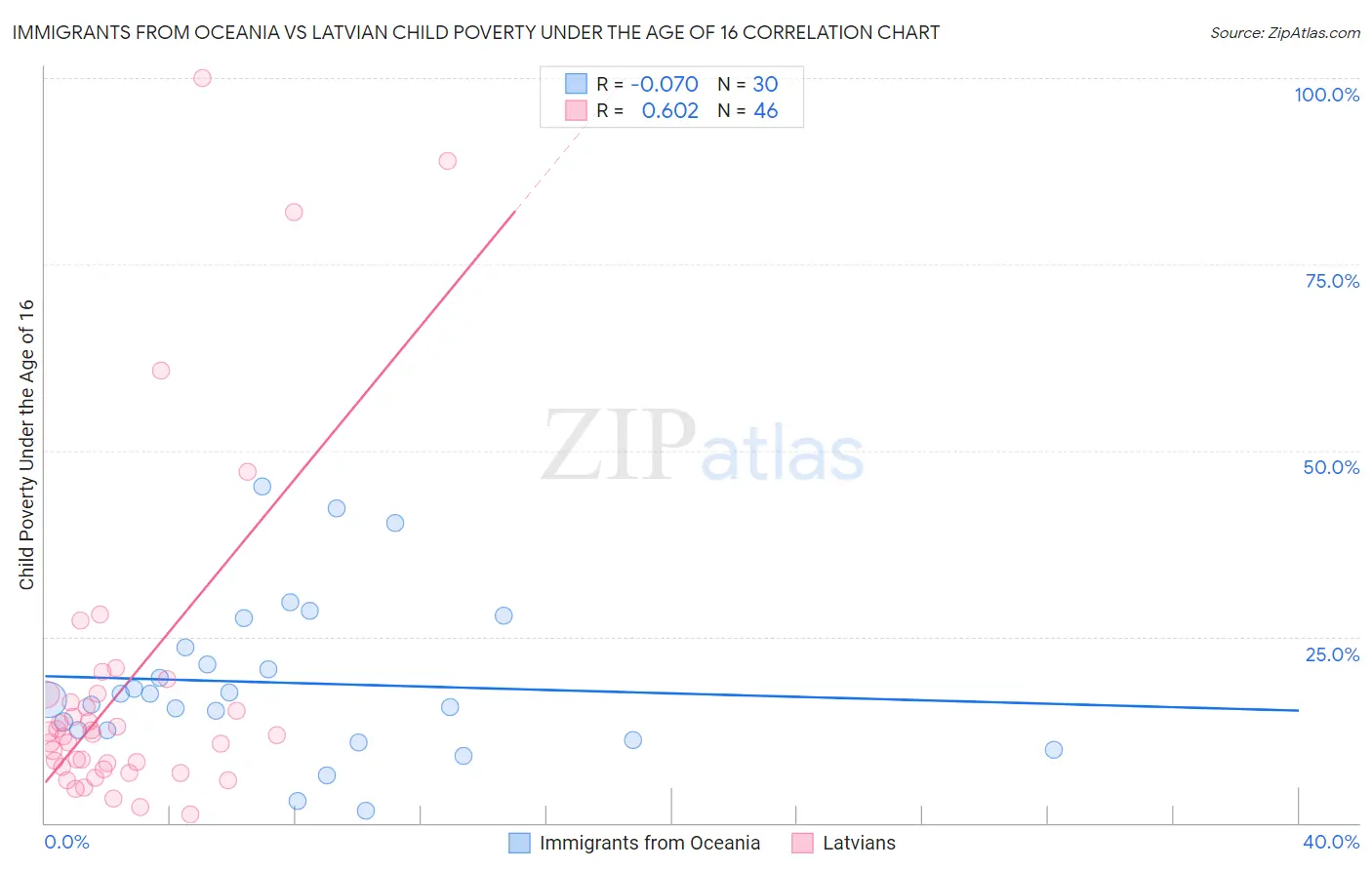 Immigrants from Oceania vs Latvian Child Poverty Under the Age of 16