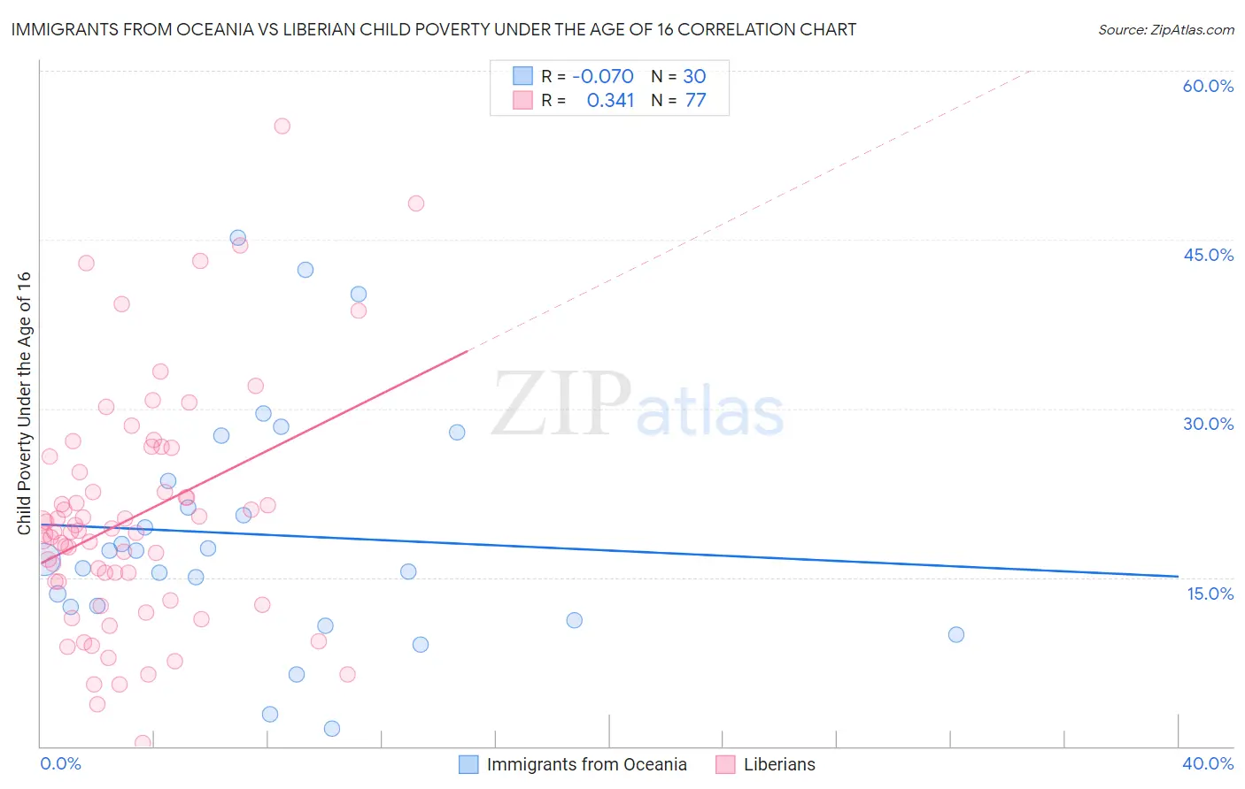 Immigrants from Oceania vs Liberian Child Poverty Under the Age of 16