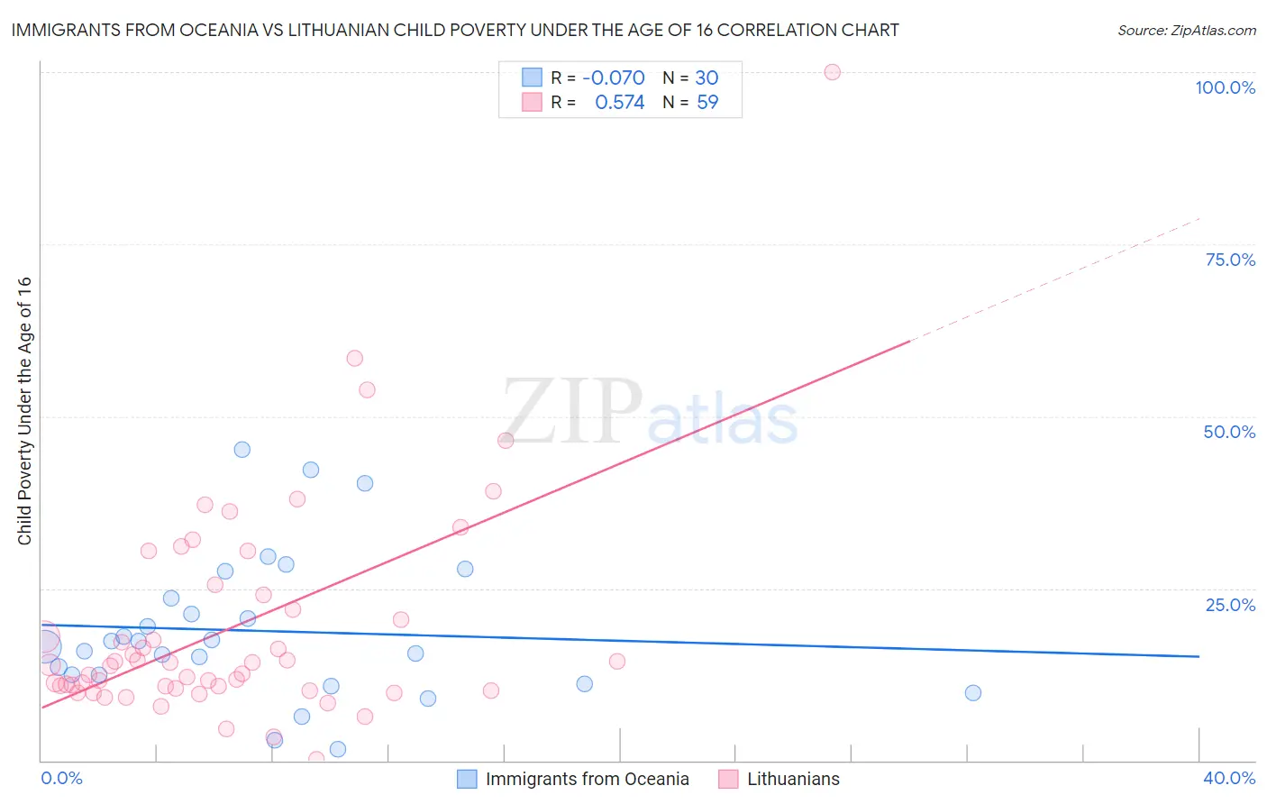 Immigrants from Oceania vs Lithuanian Child Poverty Under the Age of 16