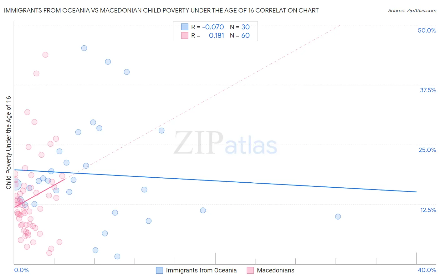 Immigrants from Oceania vs Macedonian Child Poverty Under the Age of 16
