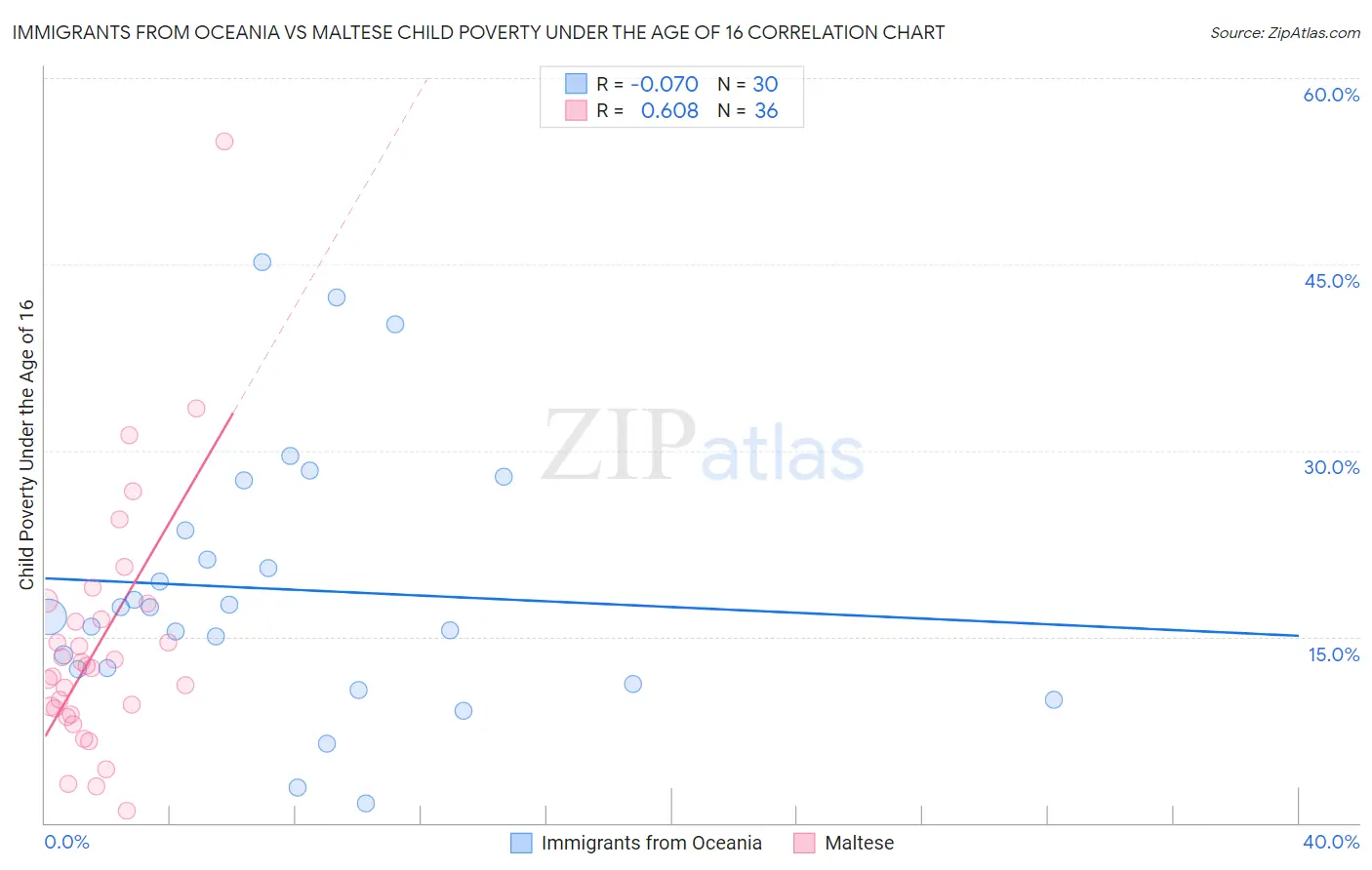 Immigrants from Oceania vs Maltese Child Poverty Under the Age of 16