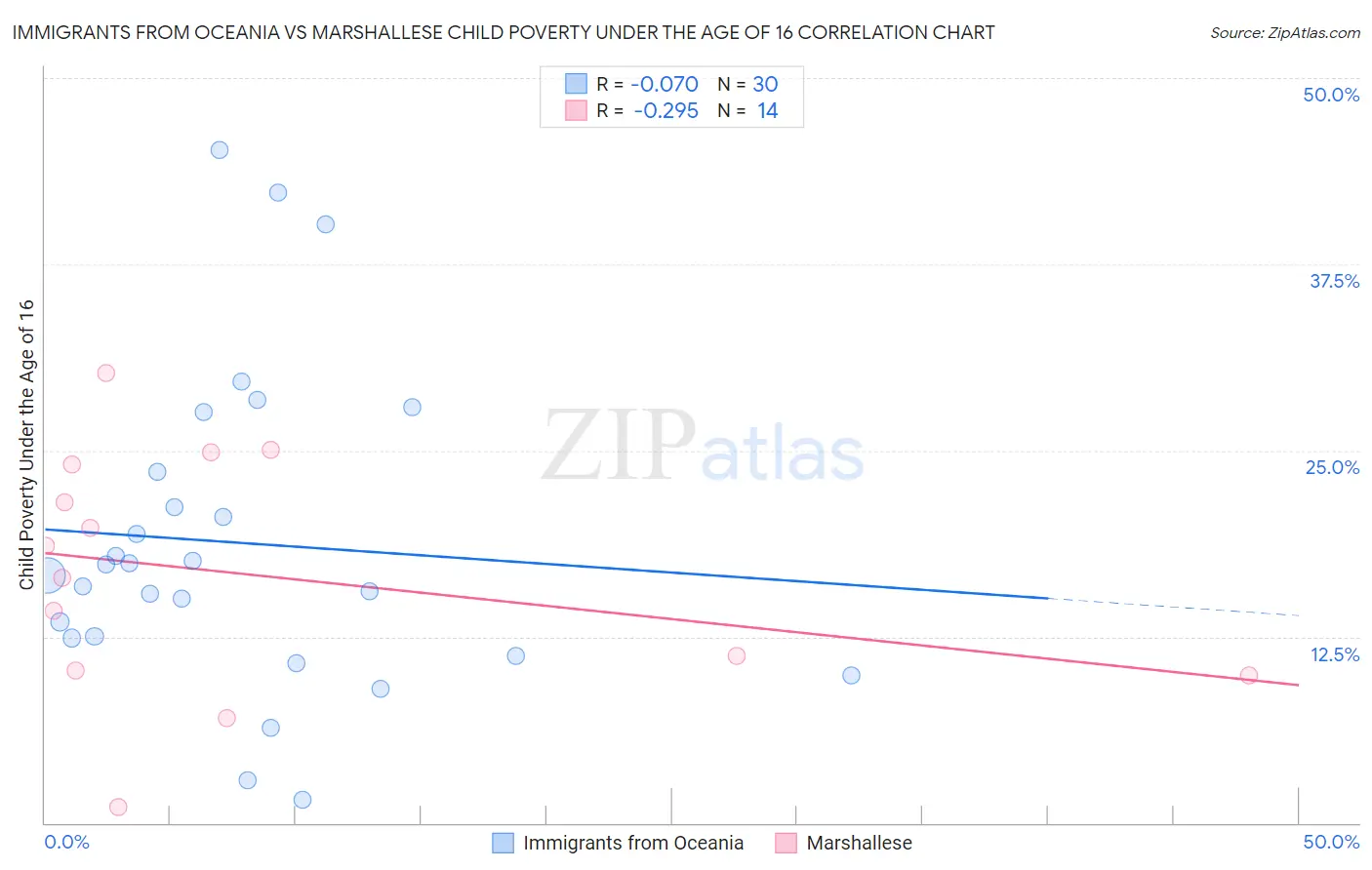 Immigrants from Oceania vs Marshallese Child Poverty Under the Age of 16