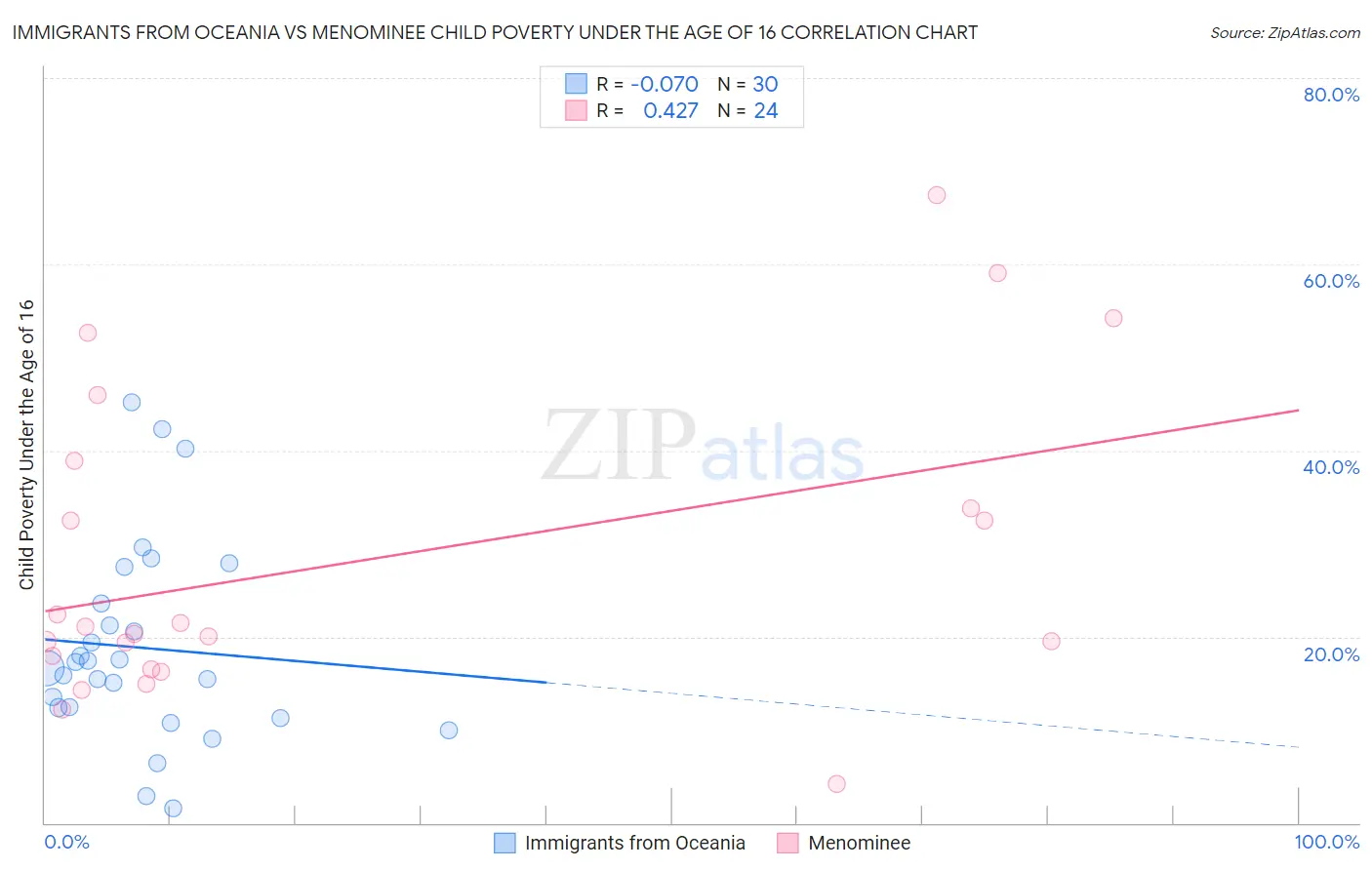 Immigrants from Oceania vs Menominee Child Poverty Under the Age of 16