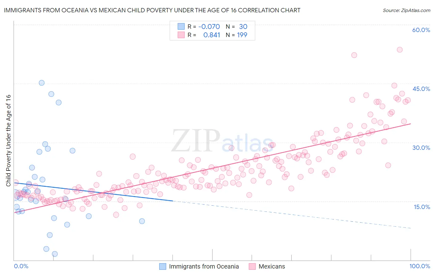 Immigrants from Oceania vs Mexican Child Poverty Under the Age of 16