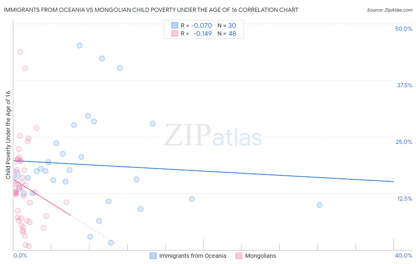 Immigrants from Oceania vs Mongolian Child Poverty Under the Age of 16