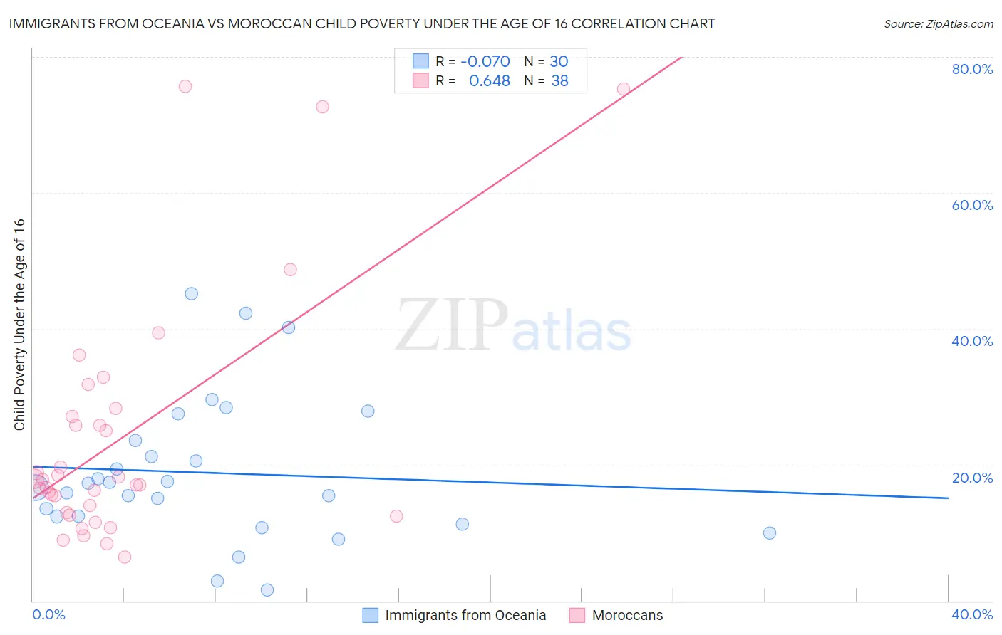 Immigrants from Oceania vs Moroccan Child Poverty Under the Age of 16