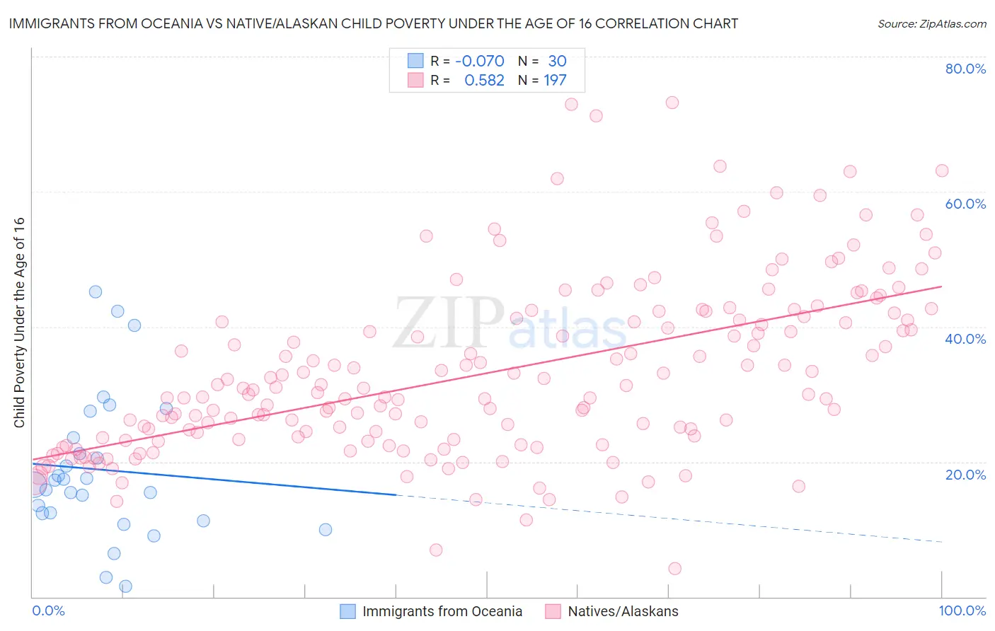 Immigrants from Oceania vs Native/Alaskan Child Poverty Under the Age of 16