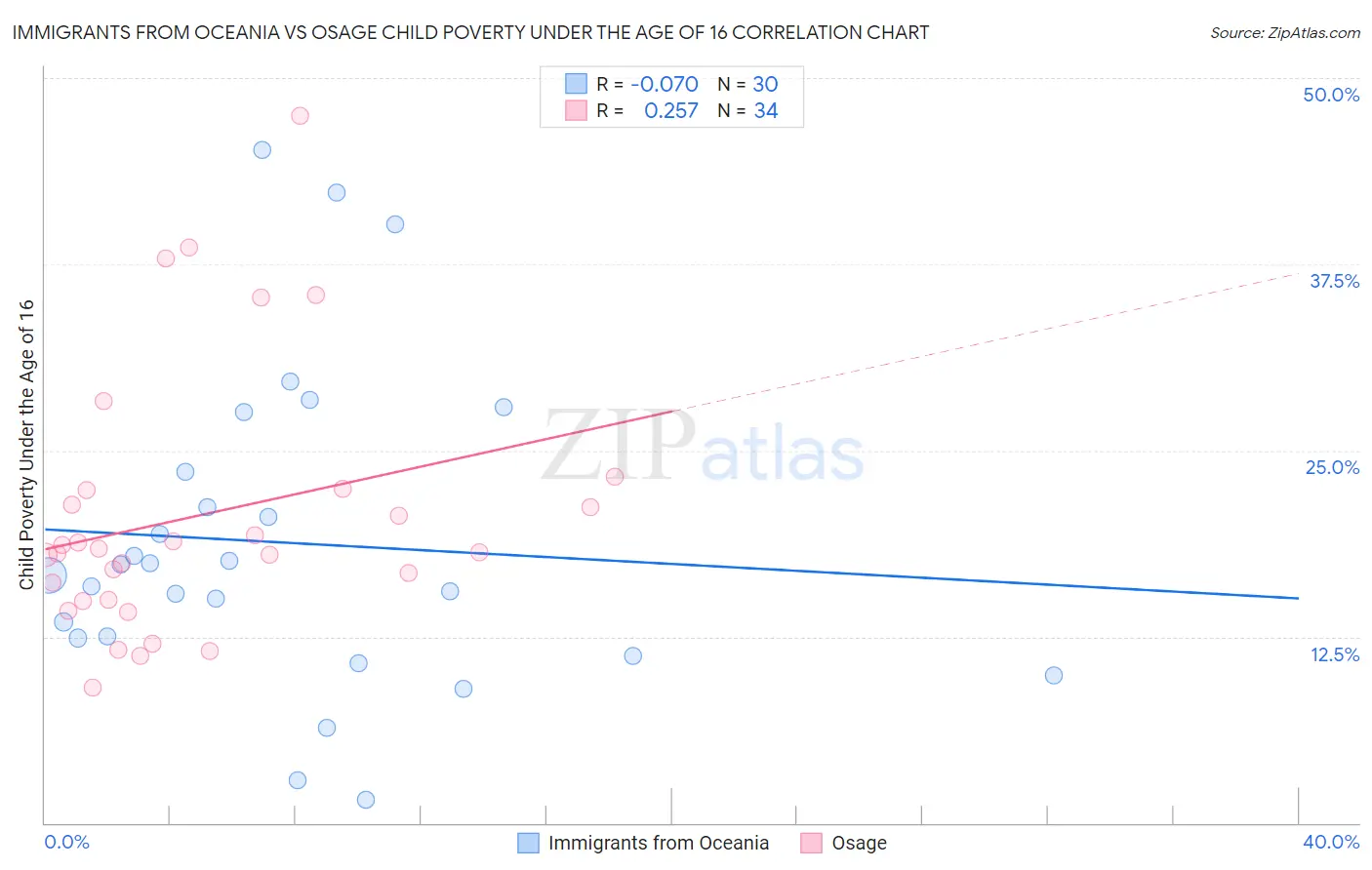 Immigrants from Oceania vs Osage Child Poverty Under the Age of 16