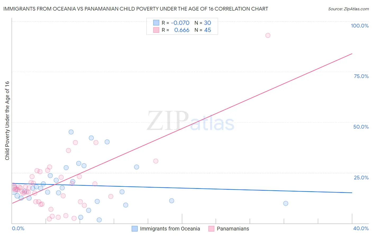 Immigrants from Oceania vs Panamanian Child Poverty Under the Age of 16