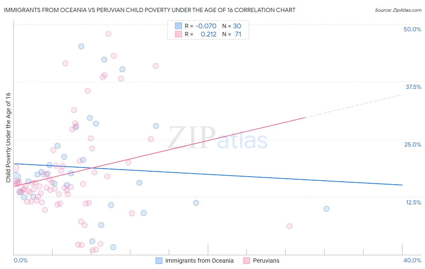 Immigrants from Oceania vs Peruvian Child Poverty Under the Age of 16