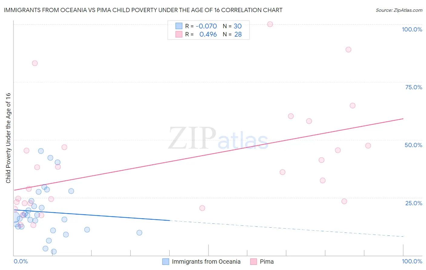 Immigrants from Oceania vs Pima Child Poverty Under the Age of 16