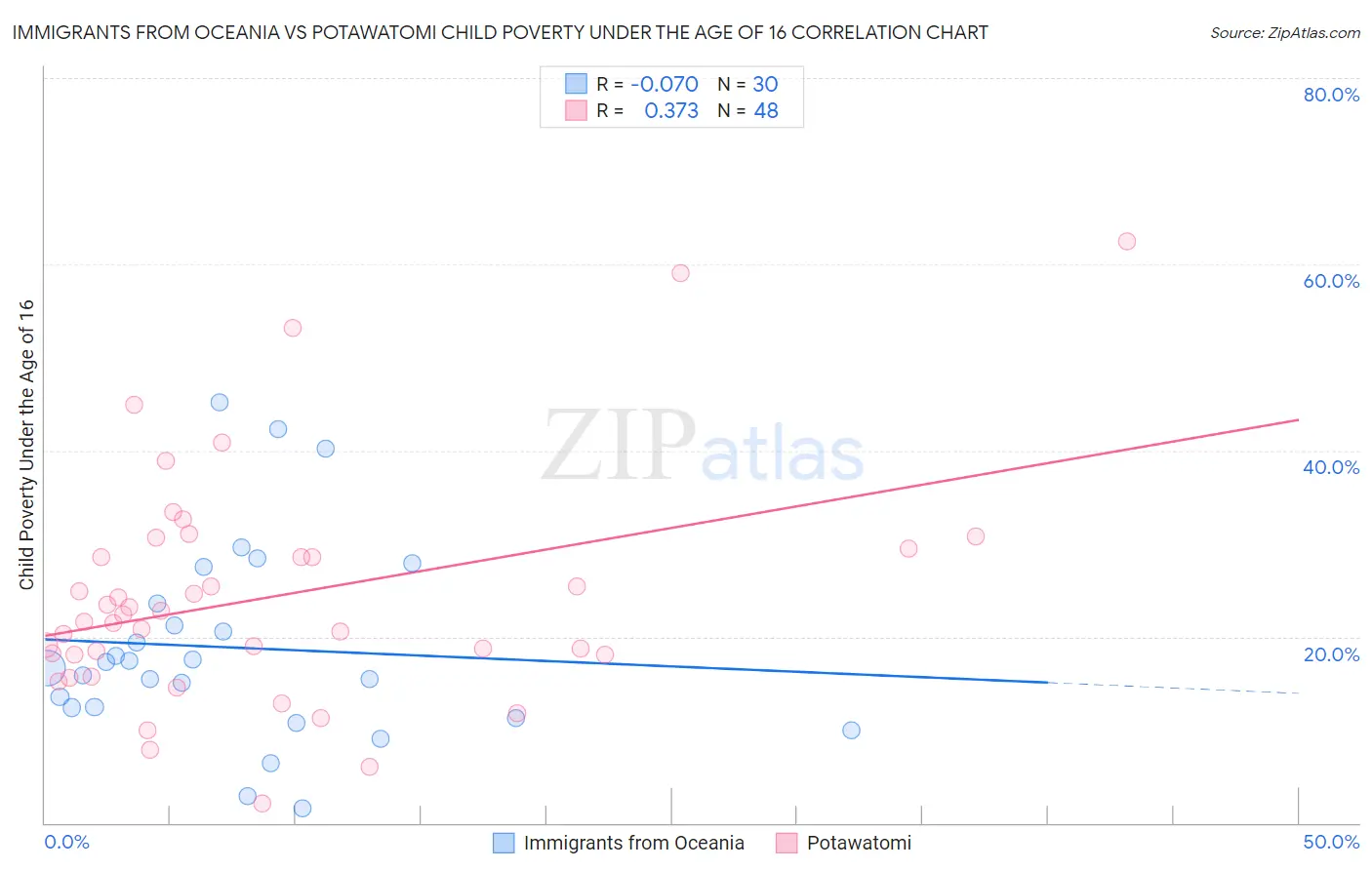 Immigrants from Oceania vs Potawatomi Child Poverty Under the Age of 16