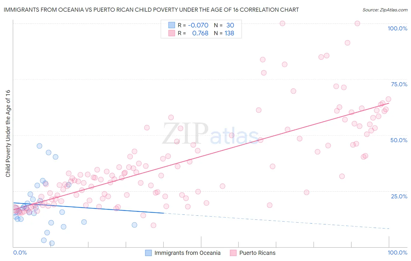 Immigrants from Oceania vs Puerto Rican Child Poverty Under the Age of 16