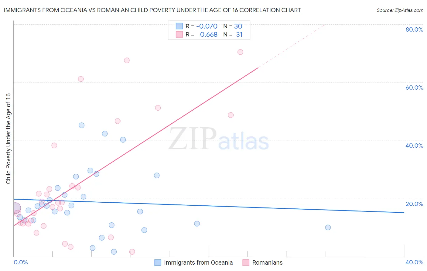 Immigrants from Oceania vs Romanian Child Poverty Under the Age of 16
