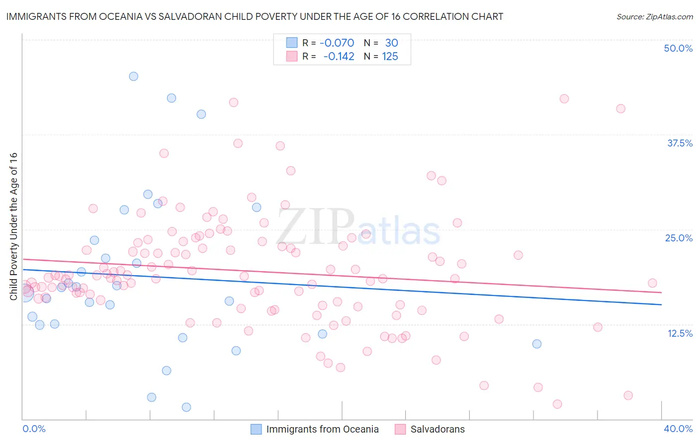 Immigrants from Oceania vs Salvadoran Child Poverty Under the Age of 16