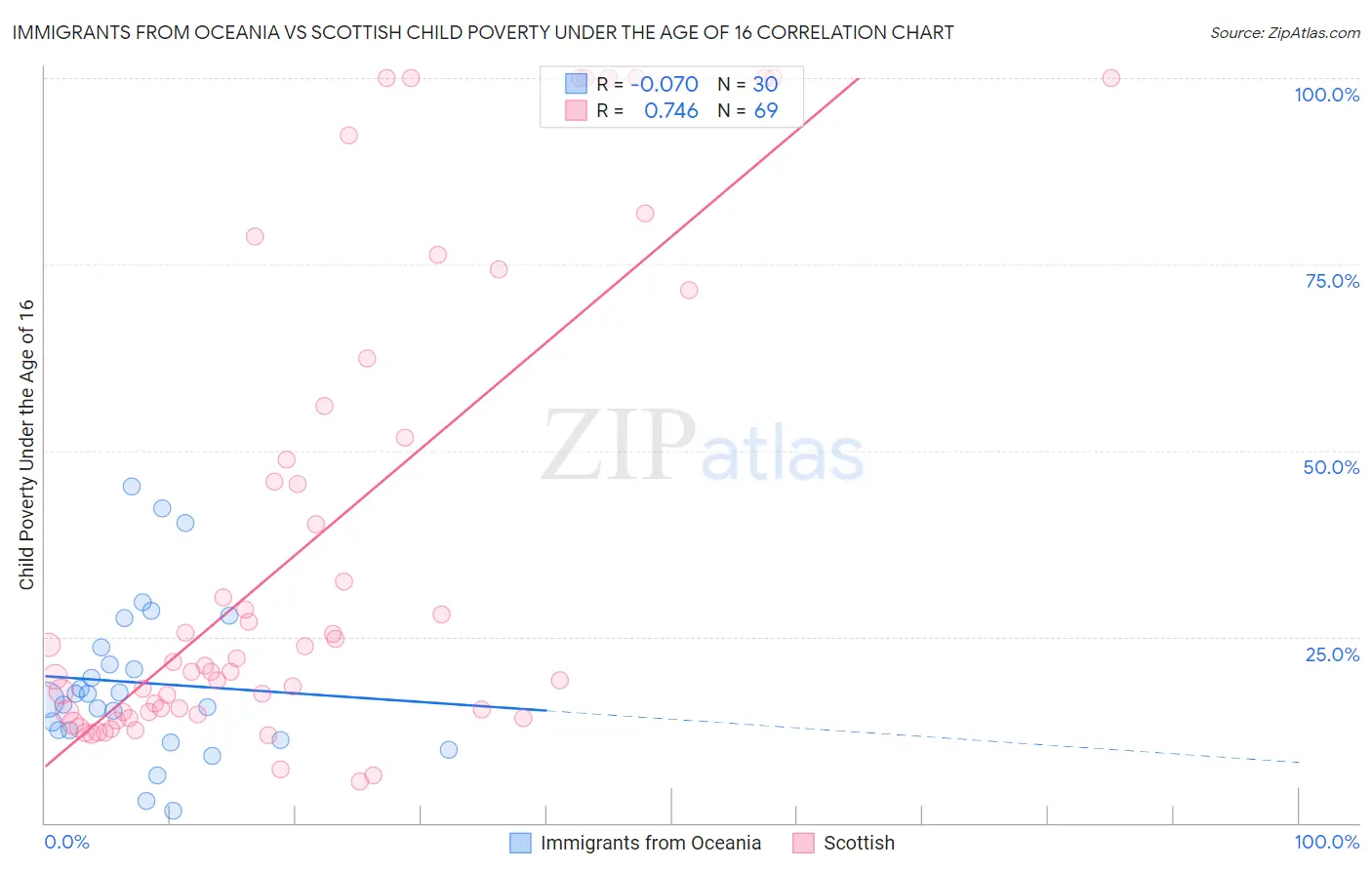 Immigrants from Oceania vs Scottish Child Poverty Under the Age of 16
