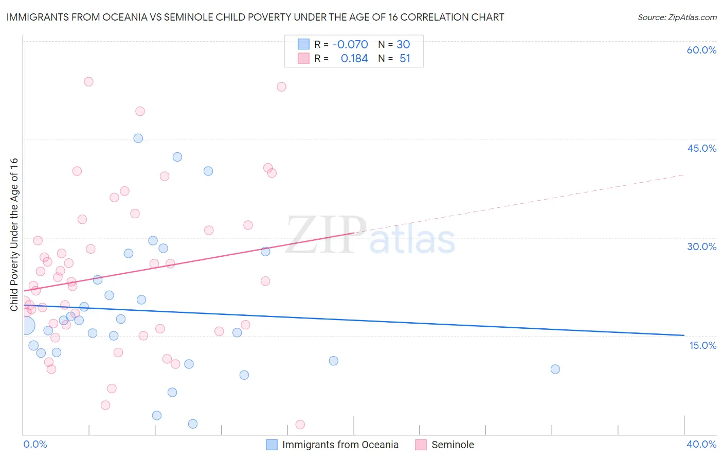 Immigrants from Oceania vs Seminole Child Poverty Under the Age of 16