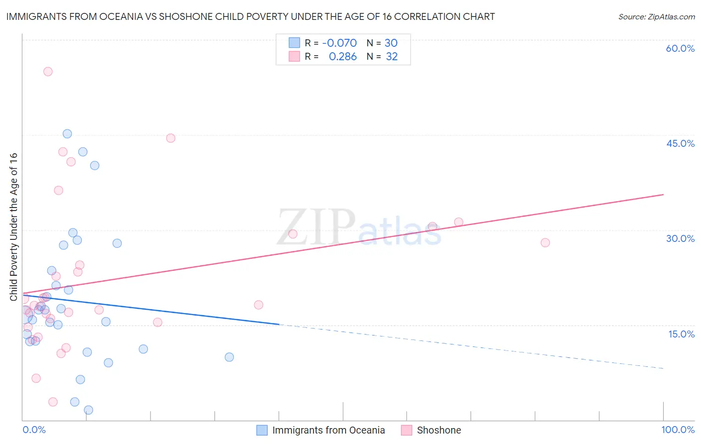 Immigrants from Oceania vs Shoshone Child Poverty Under the Age of 16