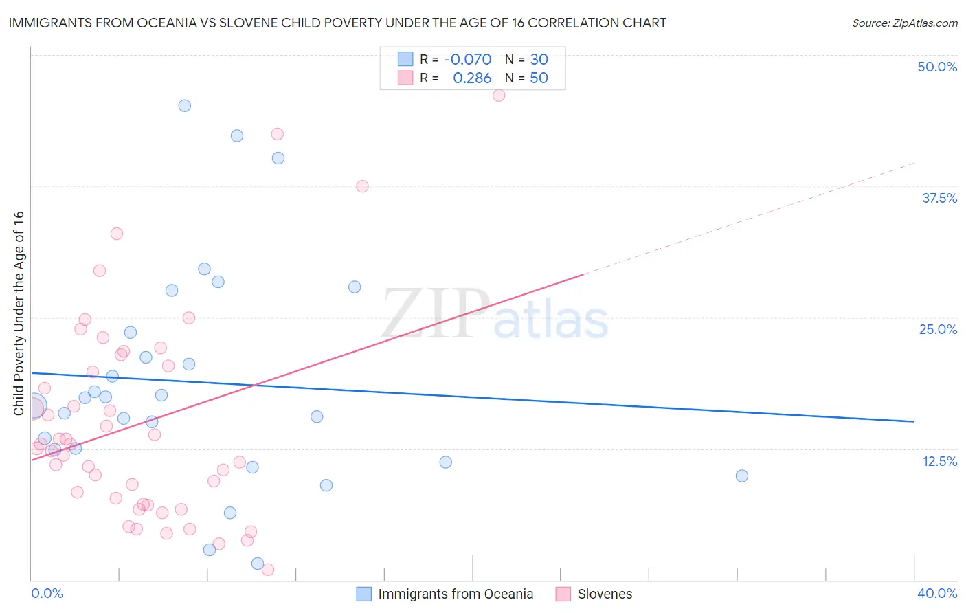 Immigrants from Oceania vs Slovene Child Poverty Under the Age of 16