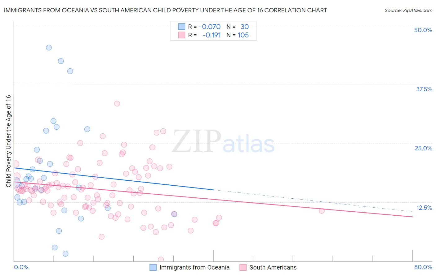 Immigrants from Oceania vs South American Child Poverty Under the Age of 16