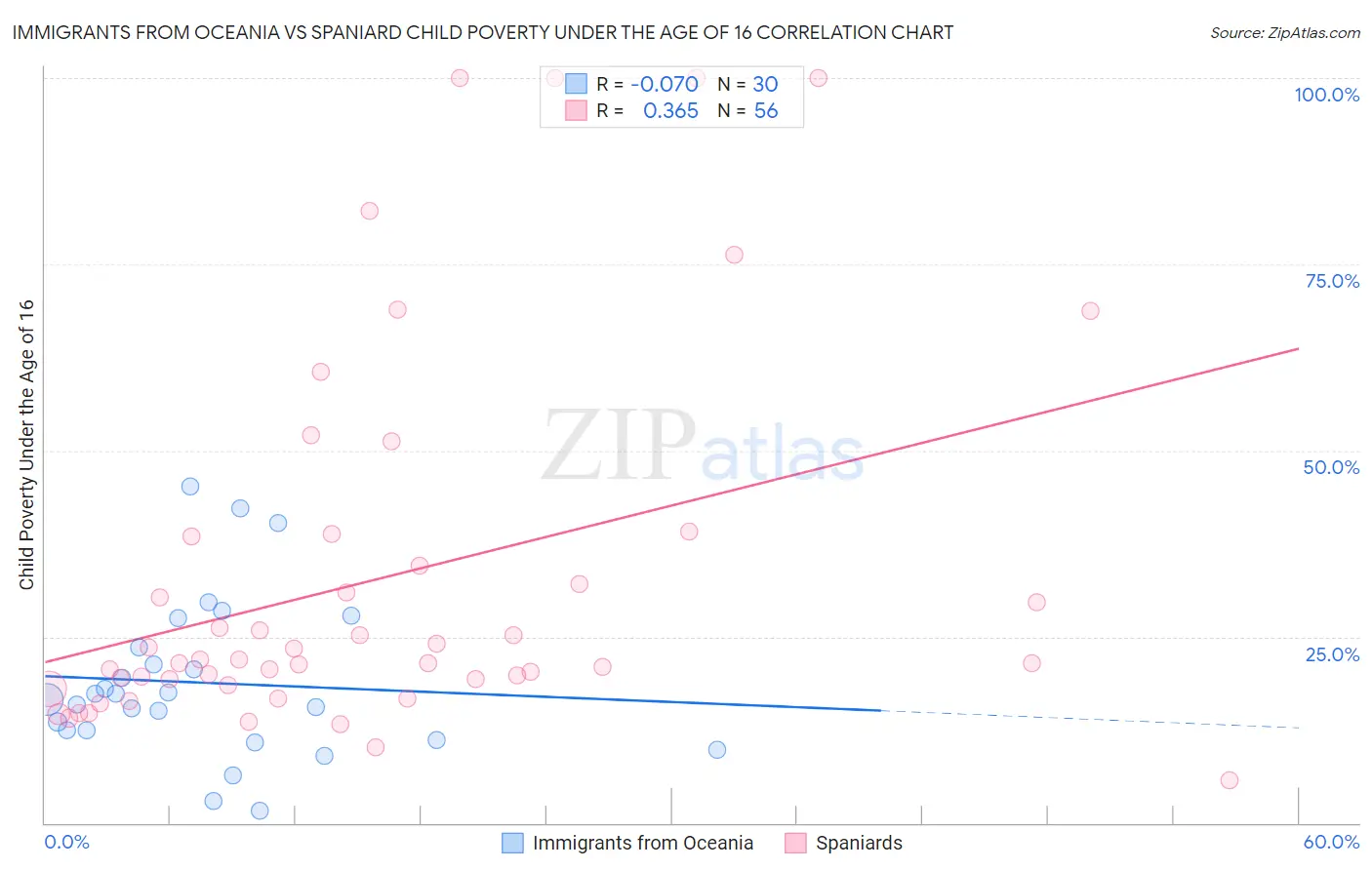 Immigrants from Oceania vs Spaniard Child Poverty Under the Age of 16