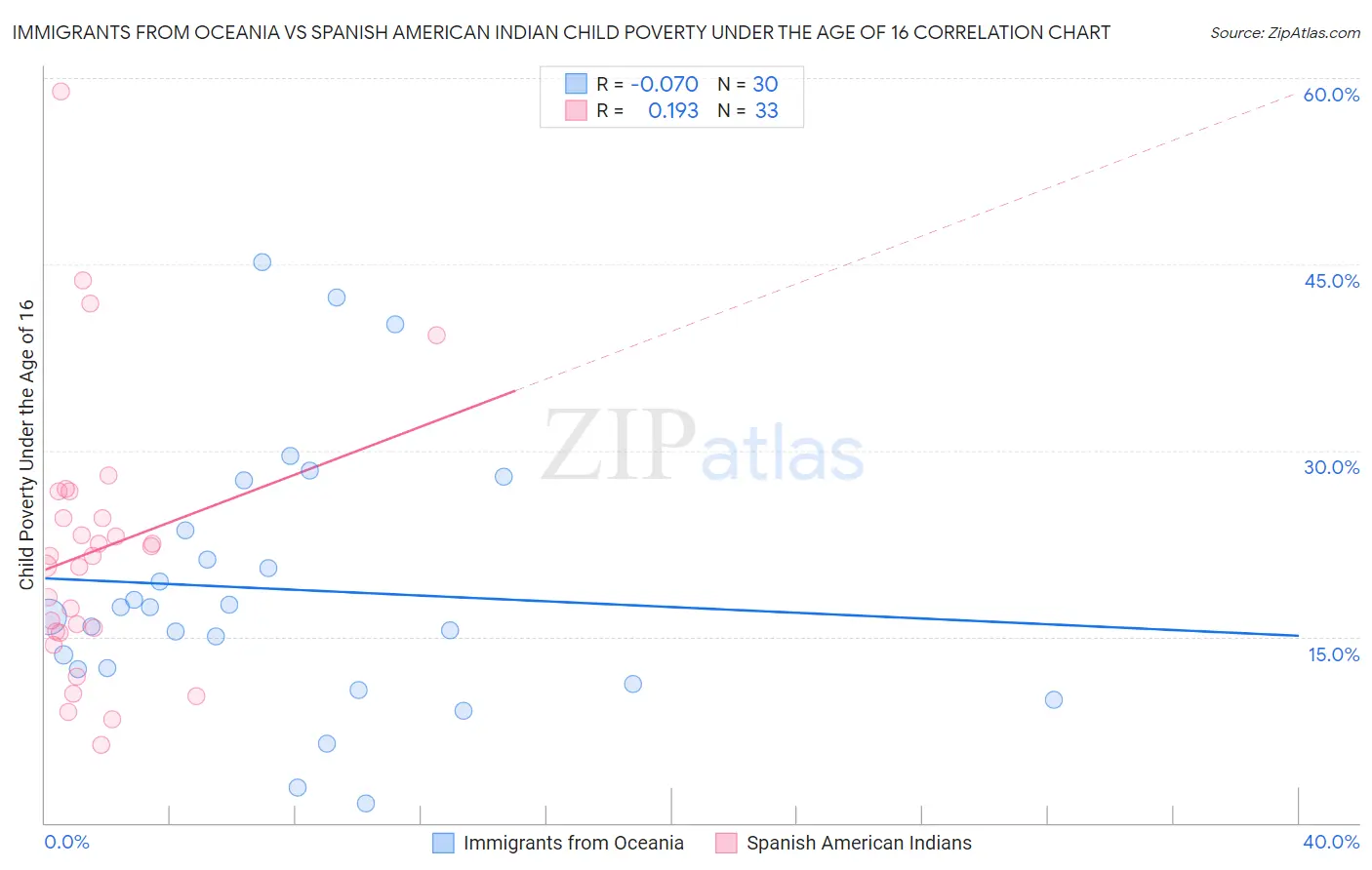 Immigrants from Oceania vs Spanish American Indian Child Poverty Under the Age of 16