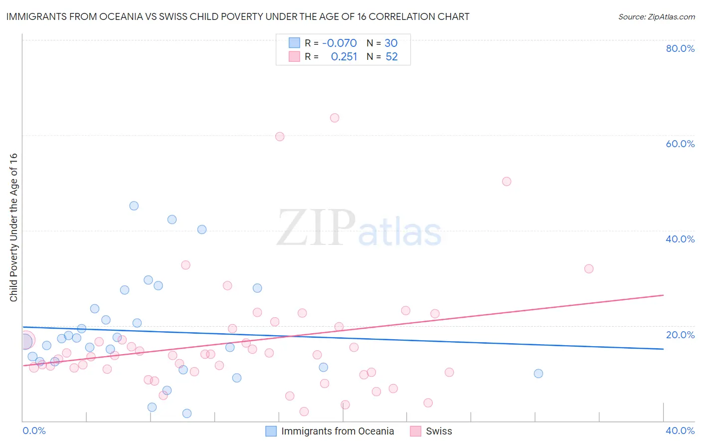 Immigrants from Oceania vs Swiss Child Poverty Under the Age of 16