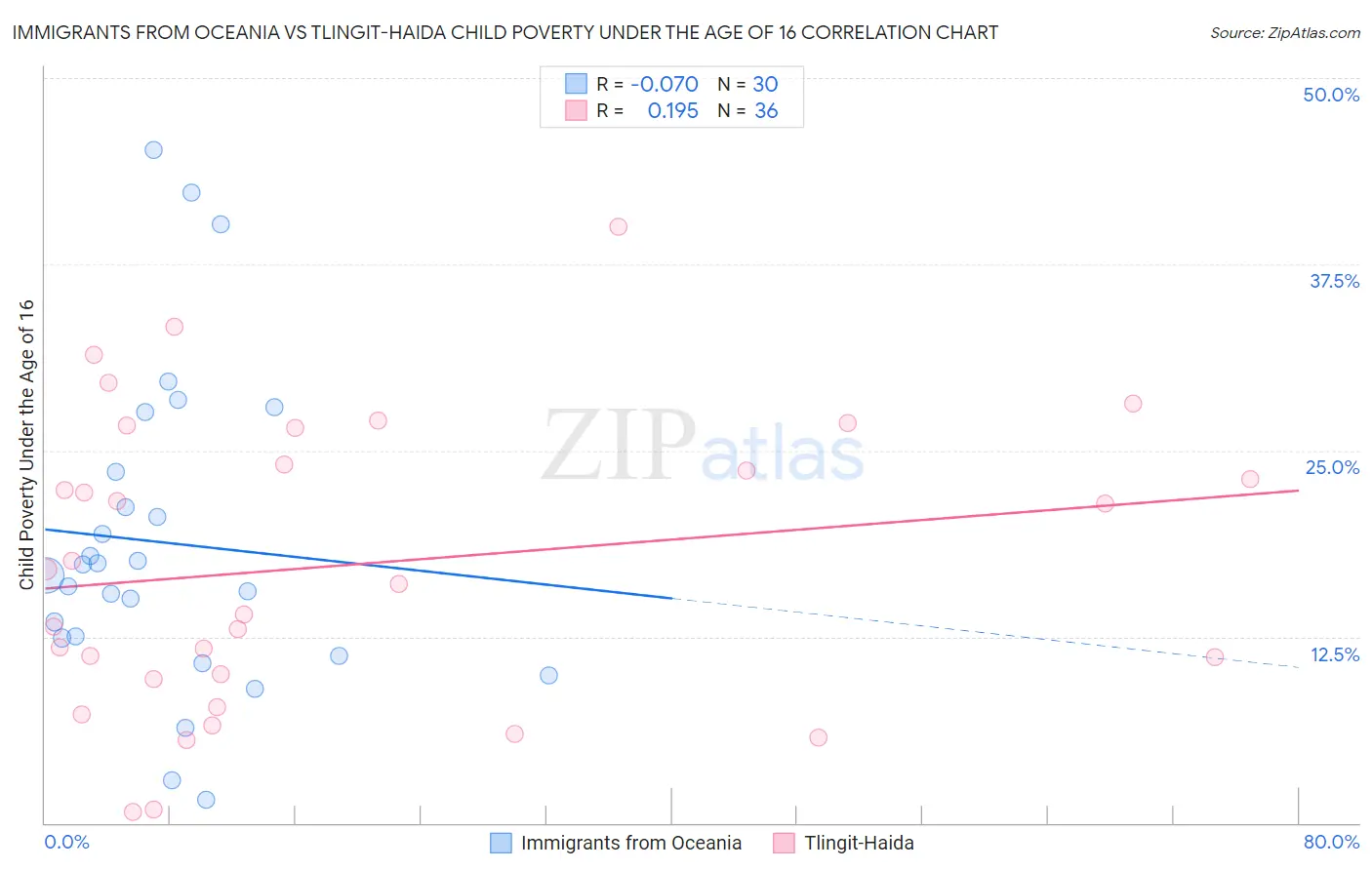 Immigrants from Oceania vs Tlingit-Haida Child Poverty Under the Age of 16