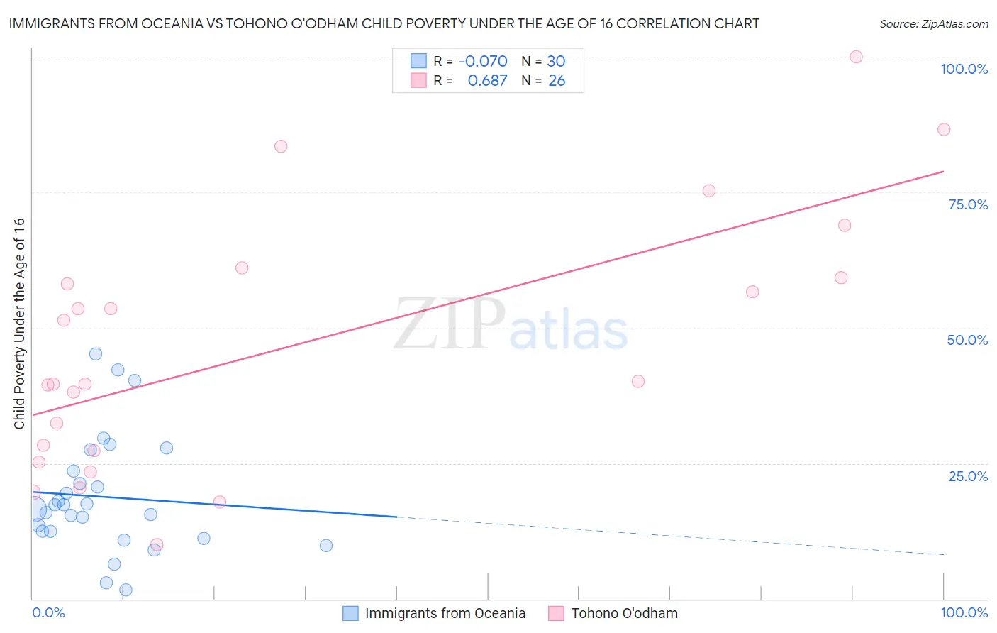 Immigrants from Oceania vs Tohono O'odham Child Poverty Under the Age of 16
