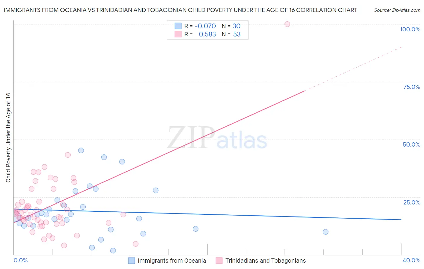 Immigrants from Oceania vs Trinidadian and Tobagonian Child Poverty Under the Age of 16
