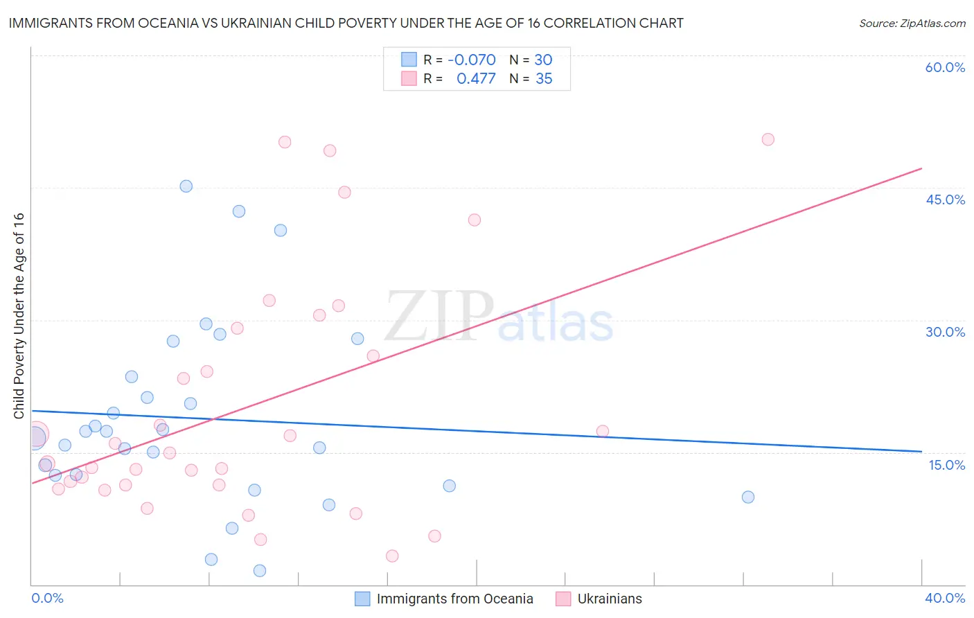 Immigrants from Oceania vs Ukrainian Child Poverty Under the Age of 16