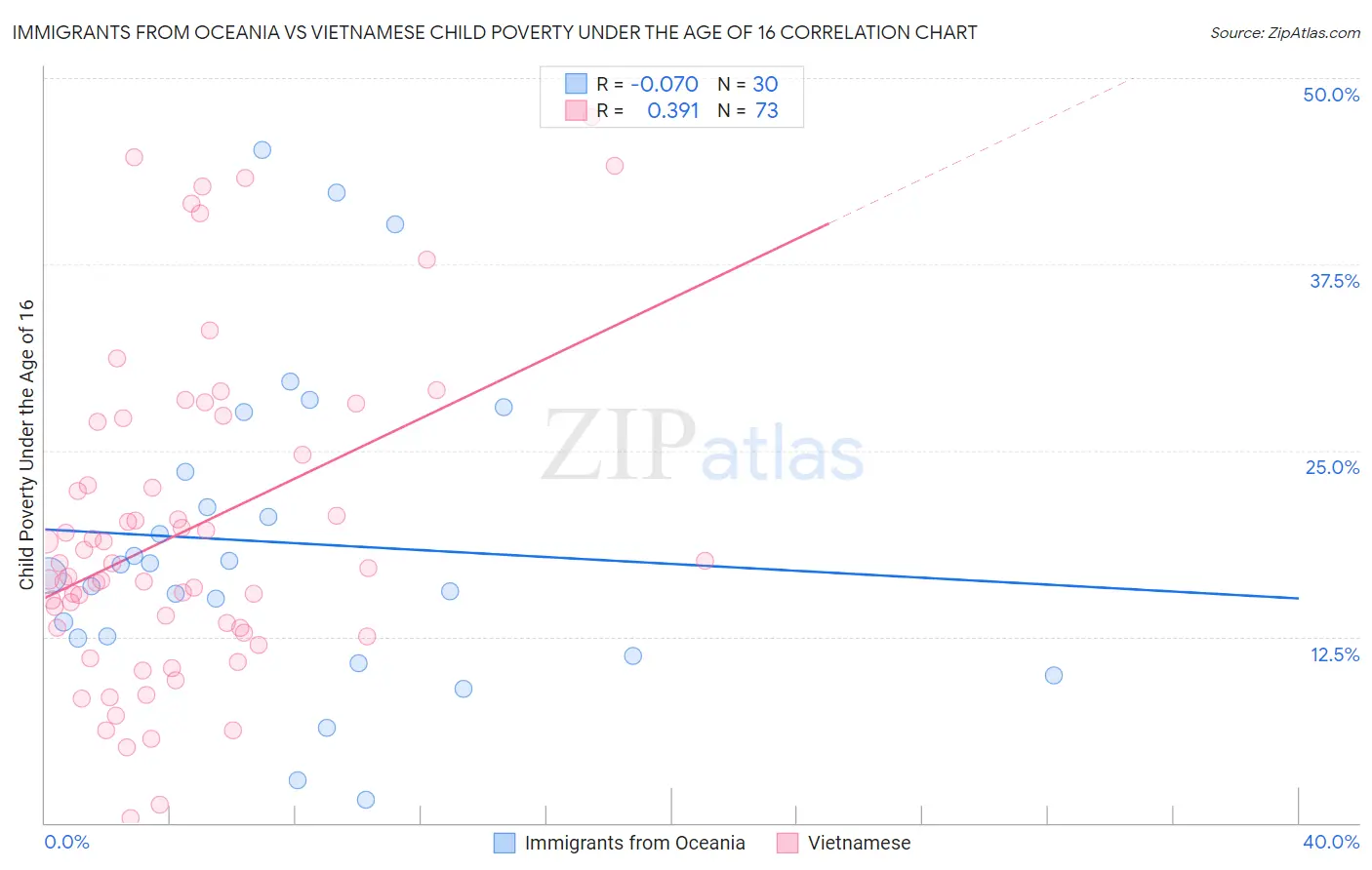 Immigrants from Oceania vs Vietnamese Child Poverty Under the Age of 16