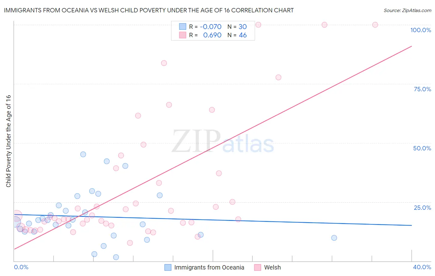 Immigrants from Oceania vs Welsh Child Poverty Under the Age of 16