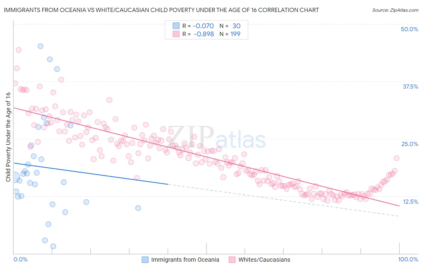 Immigrants from Oceania vs White/Caucasian Child Poverty Under the Age of 16