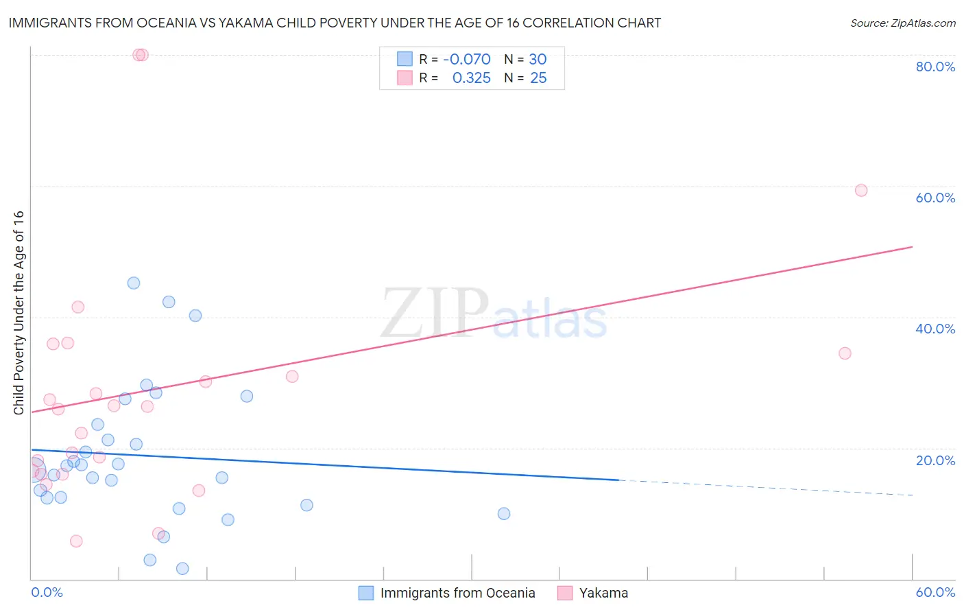 Immigrants from Oceania vs Yakama Child Poverty Under the Age of 16
