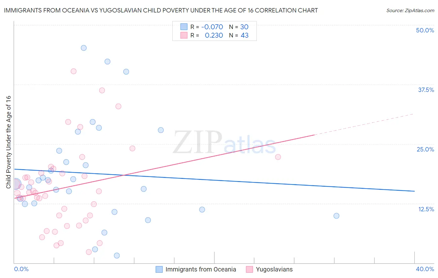 Immigrants from Oceania vs Yugoslavian Child Poverty Under the Age of 16