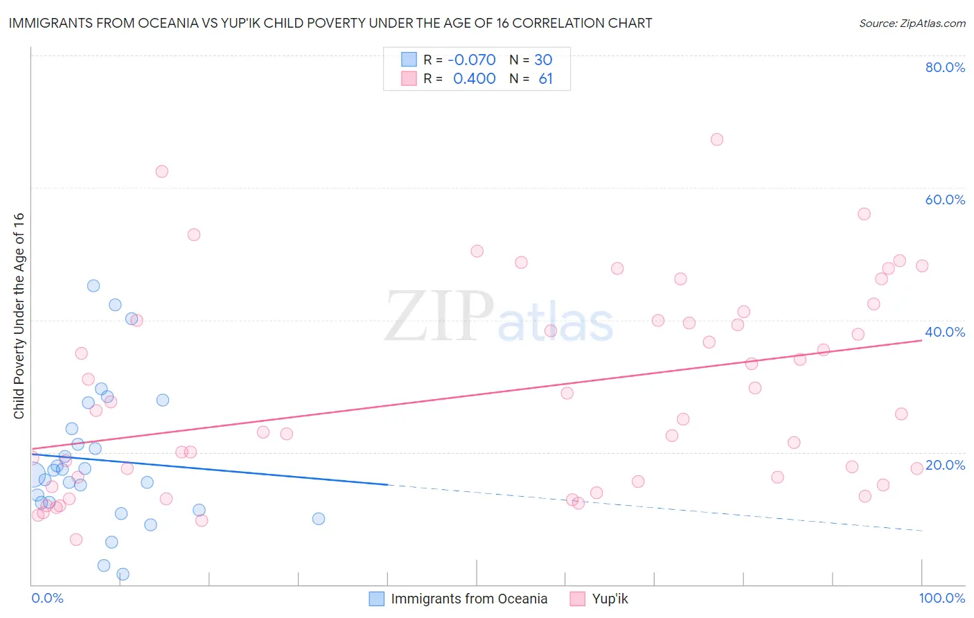 Immigrants from Oceania vs Yup'ik Child Poverty Under the Age of 16