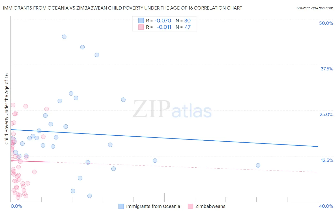 Immigrants from Oceania vs Zimbabwean Child Poverty Under the Age of 16