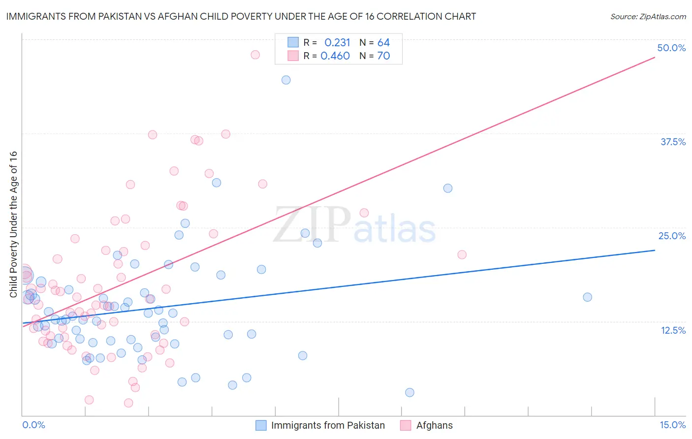 Immigrants from Pakistan vs Afghan Child Poverty Under the Age of 16