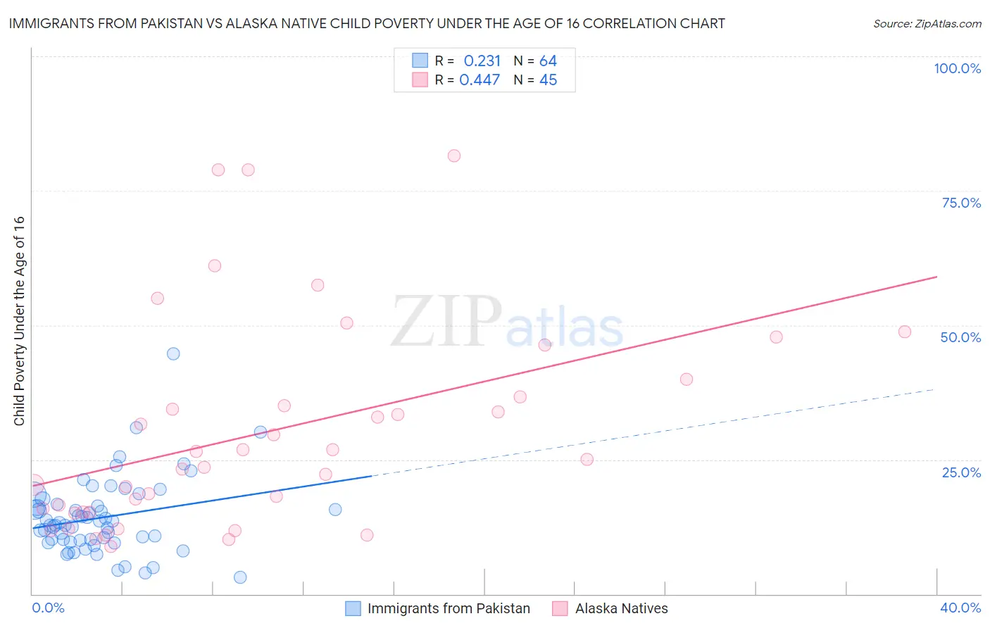 Immigrants from Pakistan vs Alaska Native Child Poverty Under the Age of 16