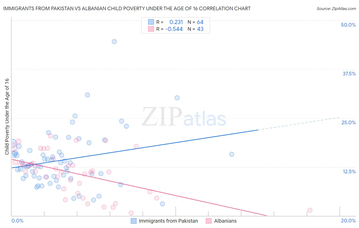 Immigrants from Pakistan vs Albanian Child Poverty Under the Age of 16