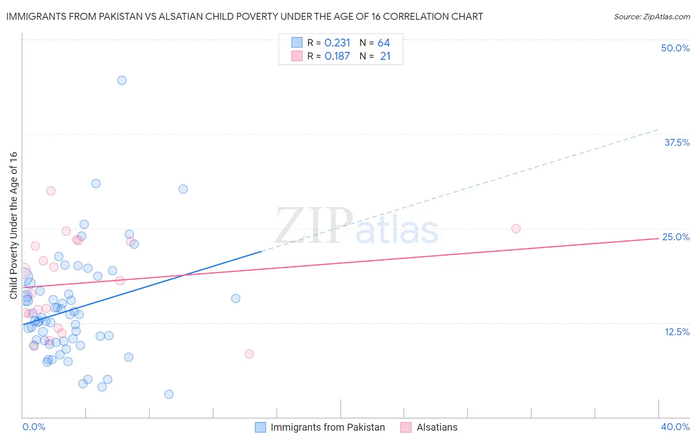 Immigrants from Pakistan vs Alsatian Child Poverty Under the Age of 16