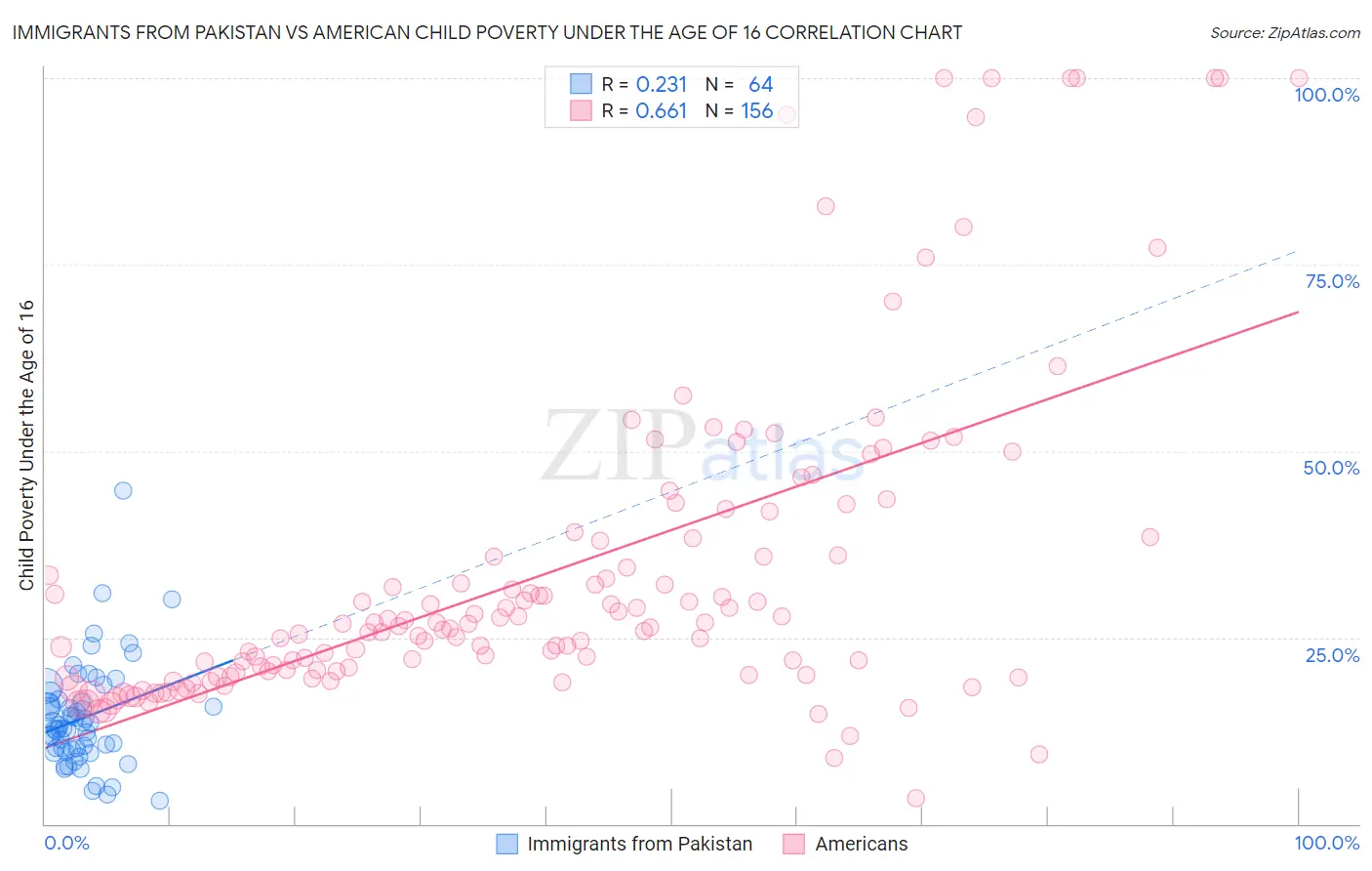 Immigrants from Pakistan vs American Child Poverty Under the Age of 16
