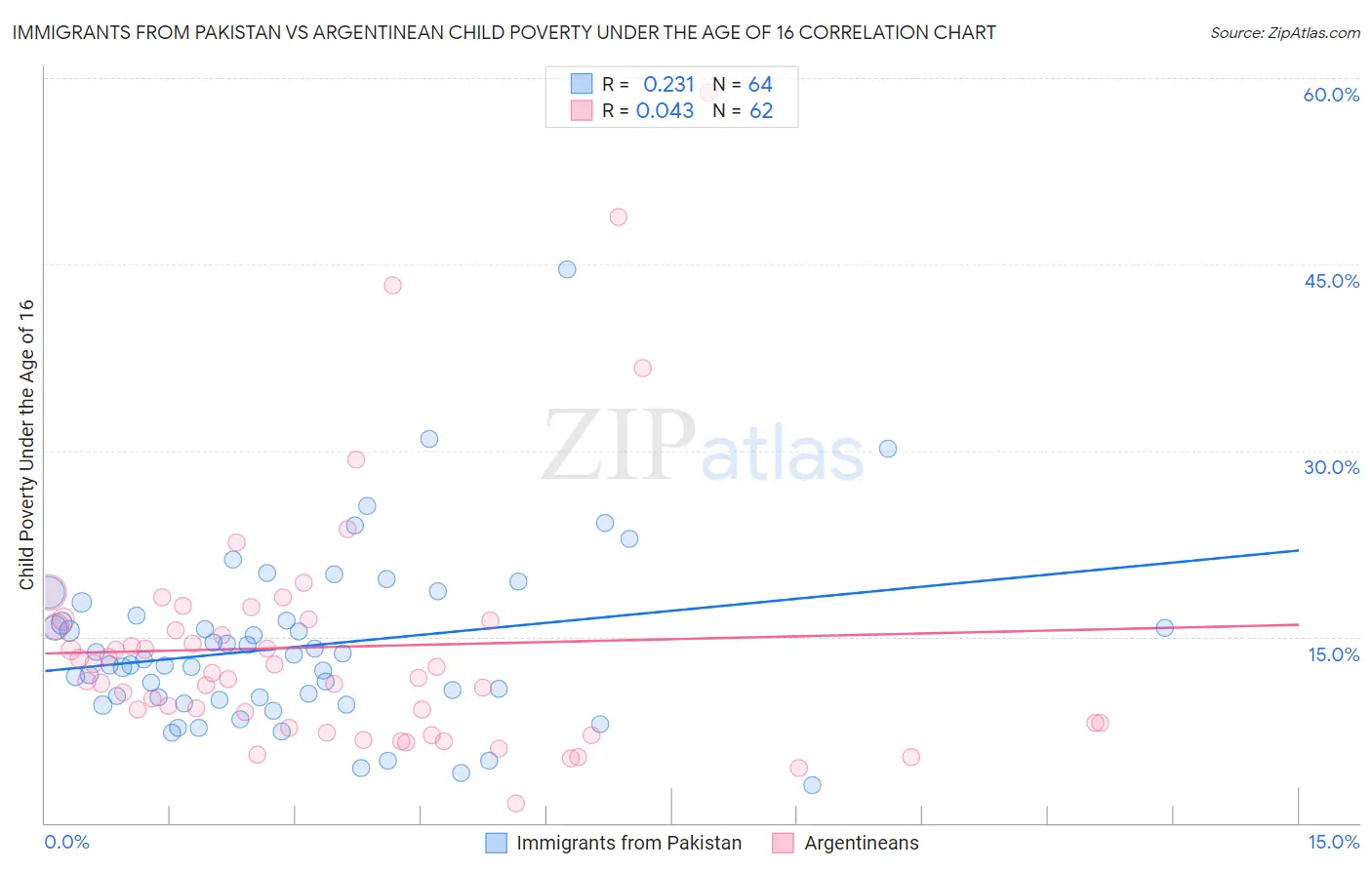 Immigrants from Pakistan vs Argentinean Child Poverty Under the Age of 16