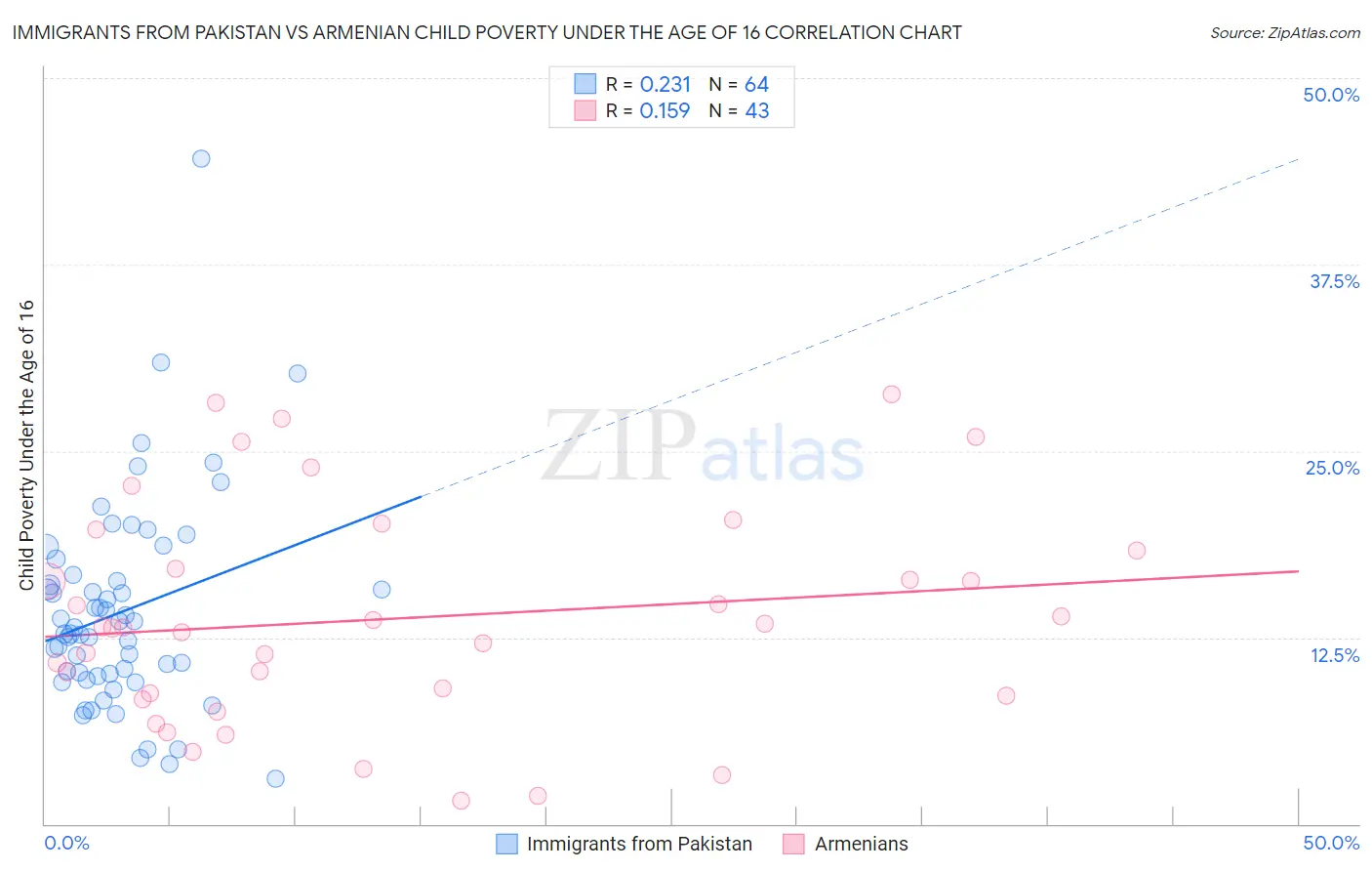 Immigrants from Pakistan vs Armenian Child Poverty Under the Age of 16