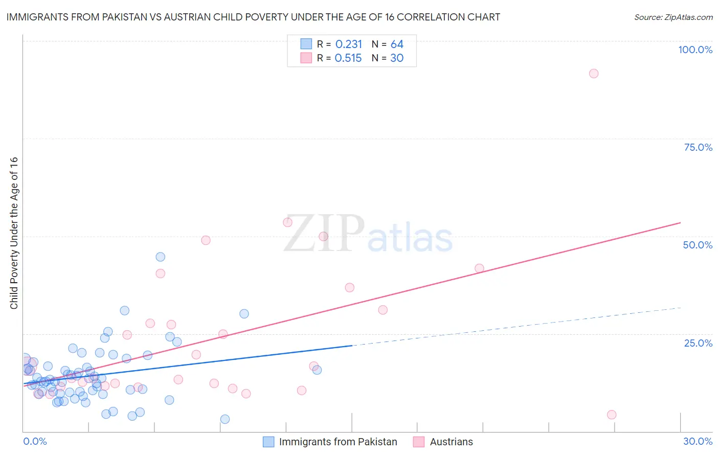 Immigrants from Pakistan vs Austrian Child Poverty Under the Age of 16