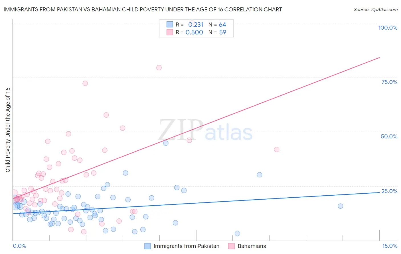 Immigrants from Pakistan vs Bahamian Child Poverty Under the Age of 16