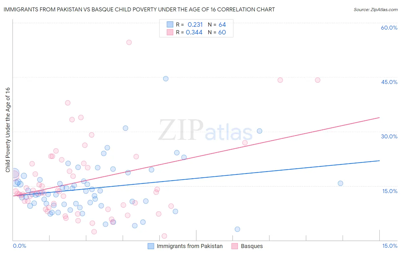 Immigrants from Pakistan vs Basque Child Poverty Under the Age of 16