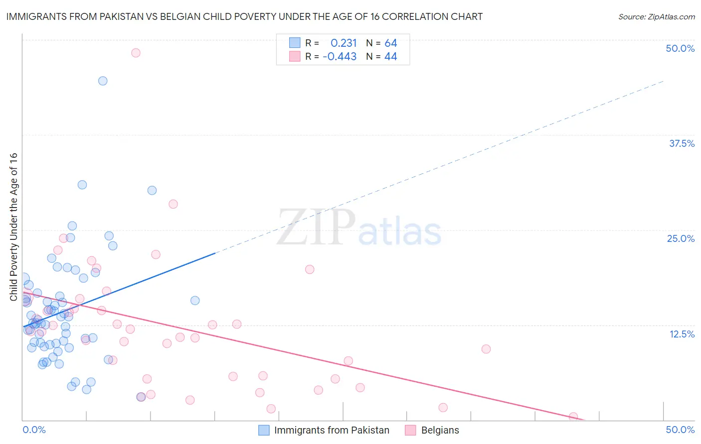 Immigrants from Pakistan vs Belgian Child Poverty Under the Age of 16