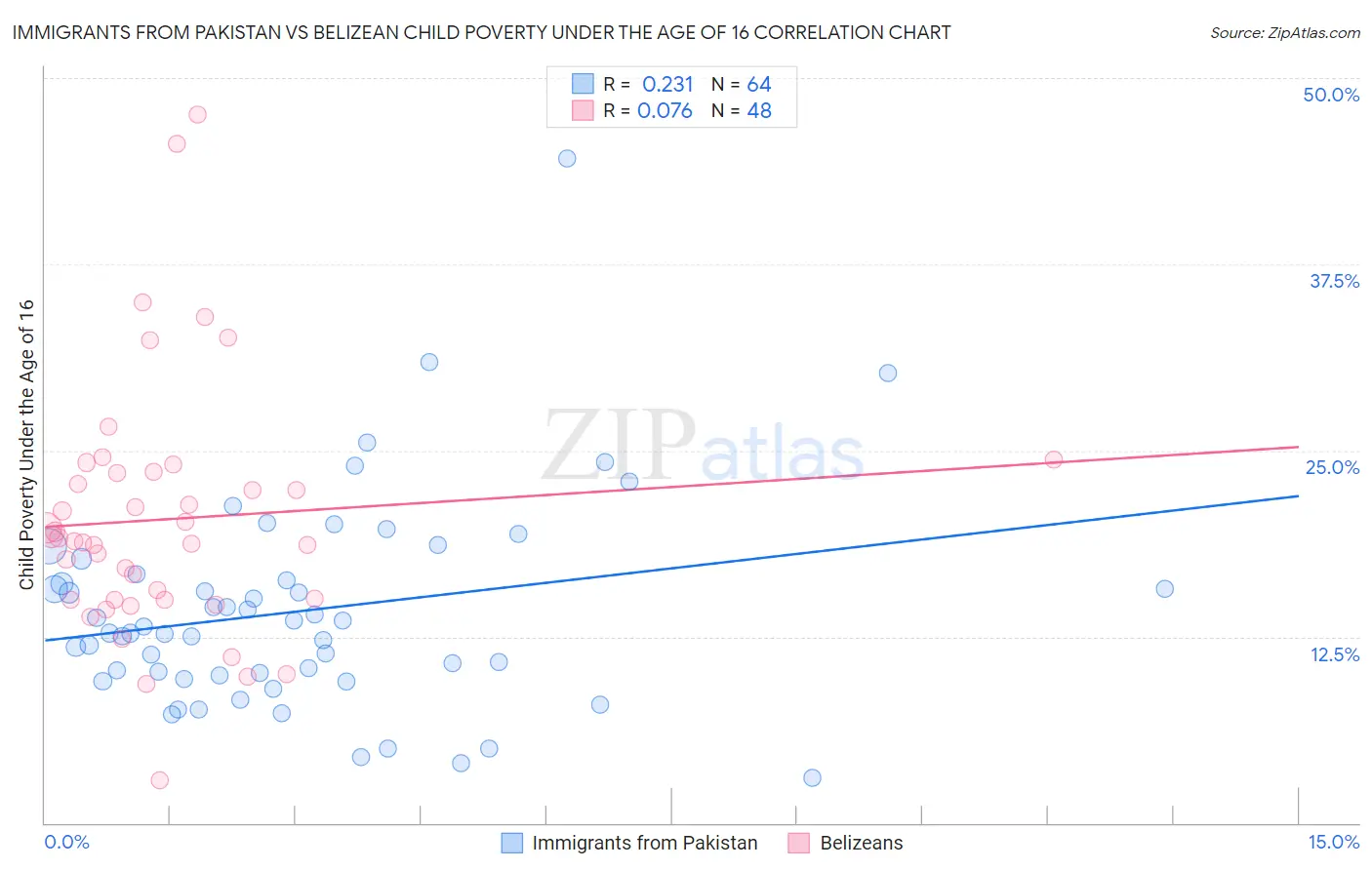 Immigrants from Pakistan vs Belizean Child Poverty Under the Age of 16